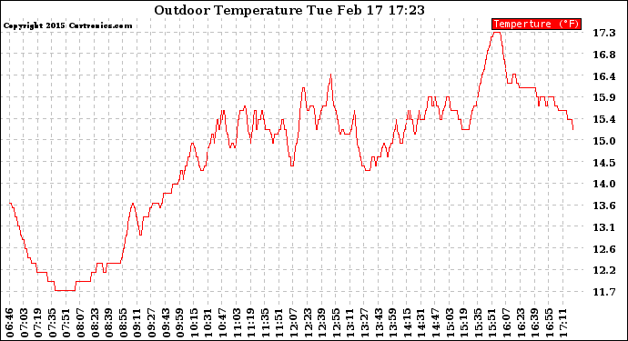 Solar PV/Inverter Performance Outdoor Temperature