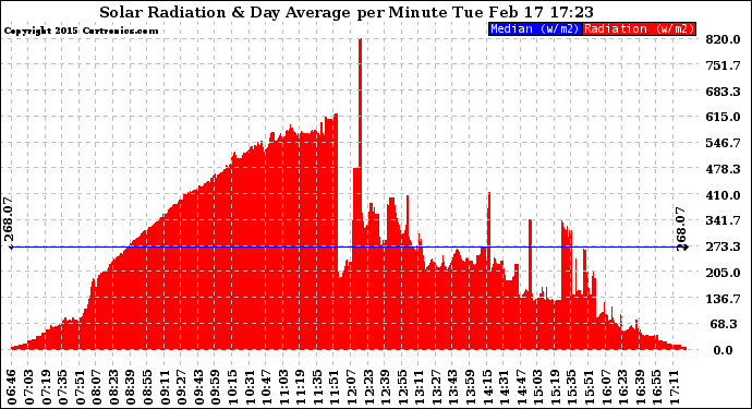 Solar PV/Inverter Performance Solar Radiation & Day Average per Minute