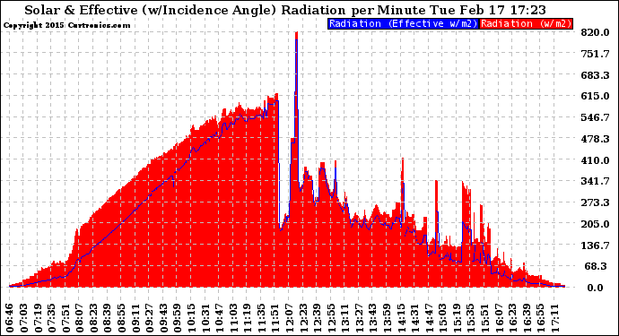 Solar PV/Inverter Performance Solar Radiation & Effective Solar Radiation per Minute