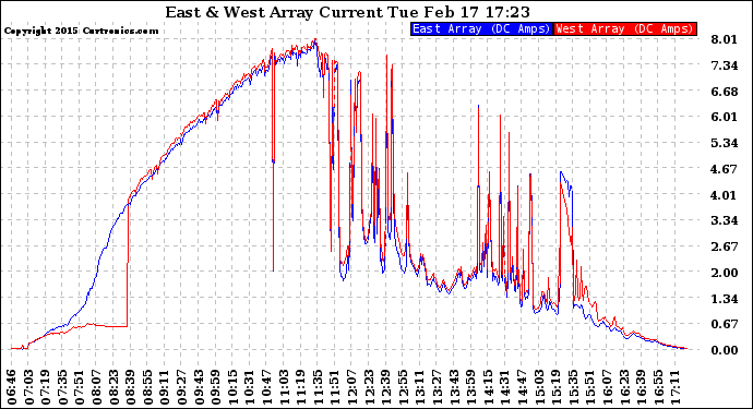 Solar PV/Inverter Performance Photovoltaic Panel Current Output