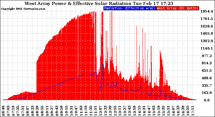 Solar PV/Inverter Performance West Array Power Output & Effective Solar Radiation