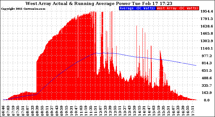 Solar PV/Inverter Performance West Array Actual & Running Average Power Output