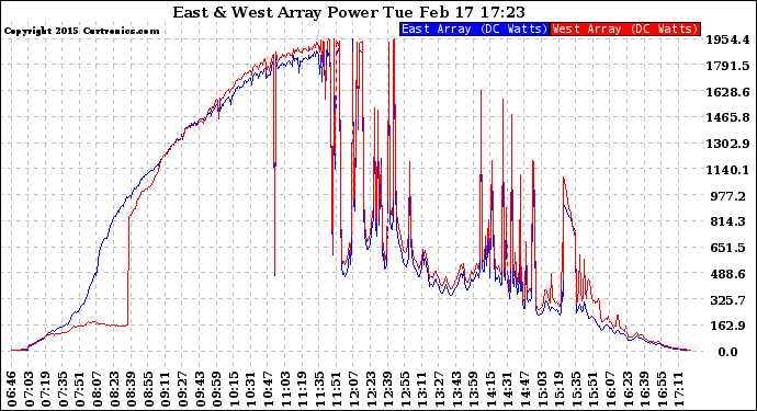 Solar PV/Inverter Performance Photovoltaic Panel Power Output