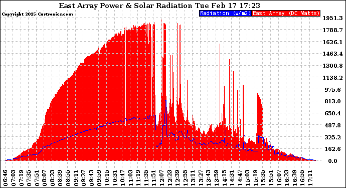 Solar PV/Inverter Performance East Array Power Output & Solar Radiation