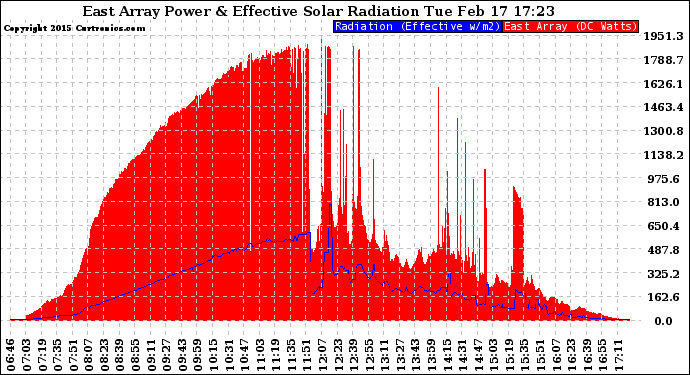 Solar PV/Inverter Performance East Array Power Output & Effective Solar Radiation