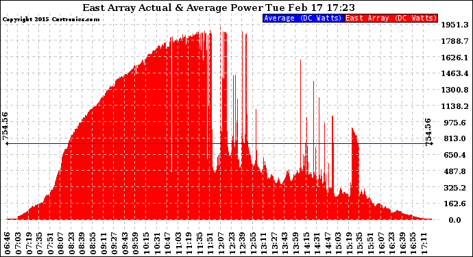 Solar PV/Inverter Performance East Array Actual & Average Power Output