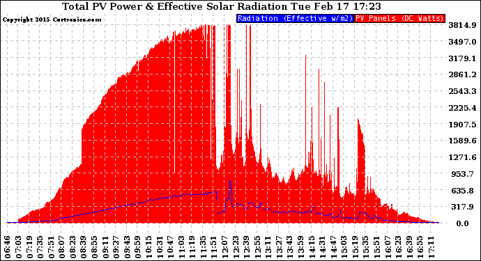 Solar PV/Inverter Performance Total PV Panel Power Output & Effective Solar Radiation