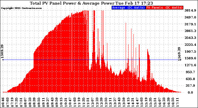 Solar PV/Inverter Performance Total PV Panel Power Output