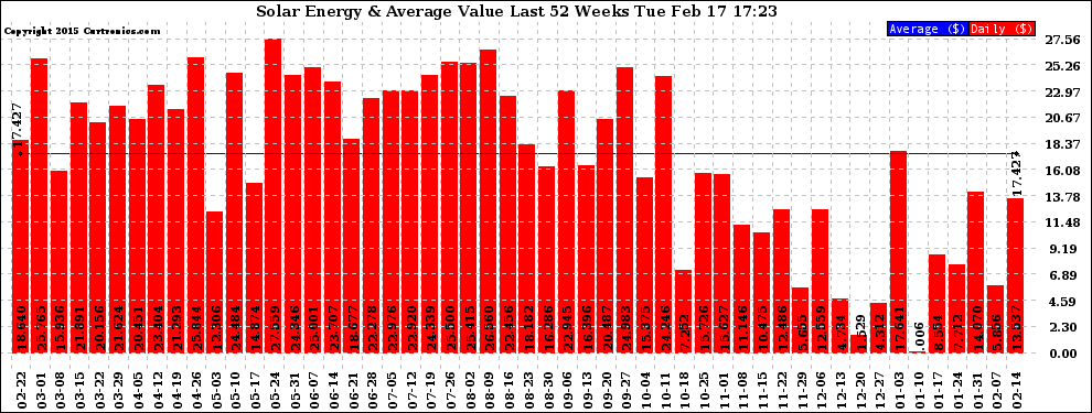 Solar PV/Inverter Performance Weekly Solar Energy Production Value Last 52 Weeks