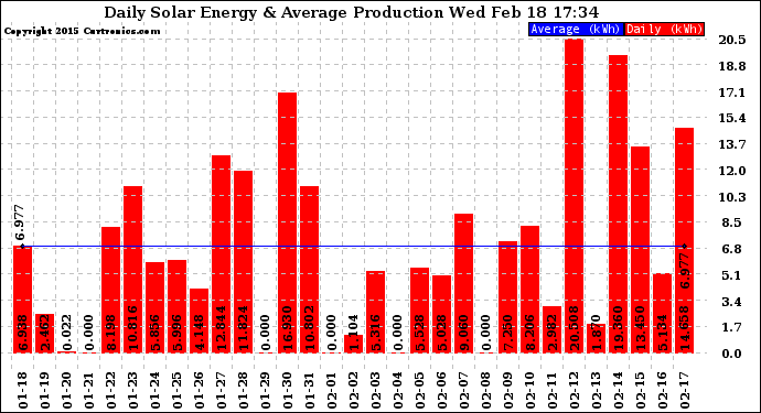 Solar PV/Inverter Performance Daily Solar Energy Production