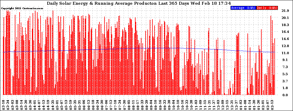 Solar PV/Inverter Performance Daily Solar Energy Production Running Average Last 365 Days