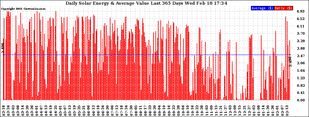 Solar PV/Inverter Performance Daily Solar Energy Production Value Last 365 Days