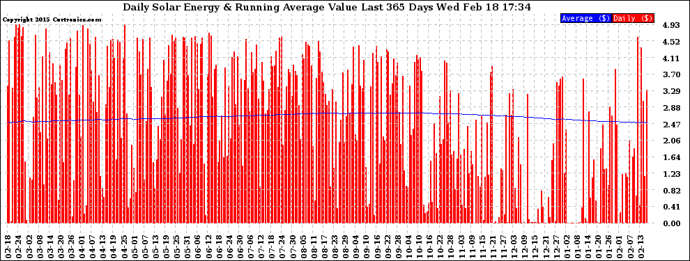 Solar PV/Inverter Performance Daily Solar Energy Production Value Running Average Last 365 Days