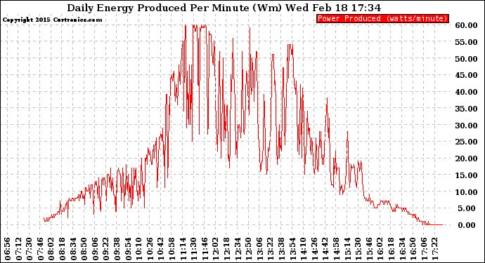 Solar PV/Inverter Performance Daily Energy Production Per Minute