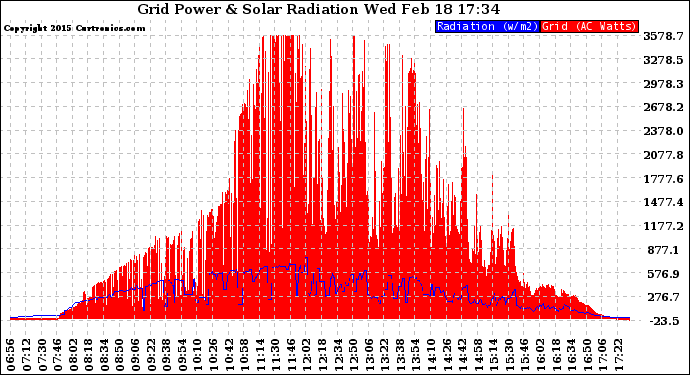 Solar PV/Inverter Performance Grid Power & Solar Radiation