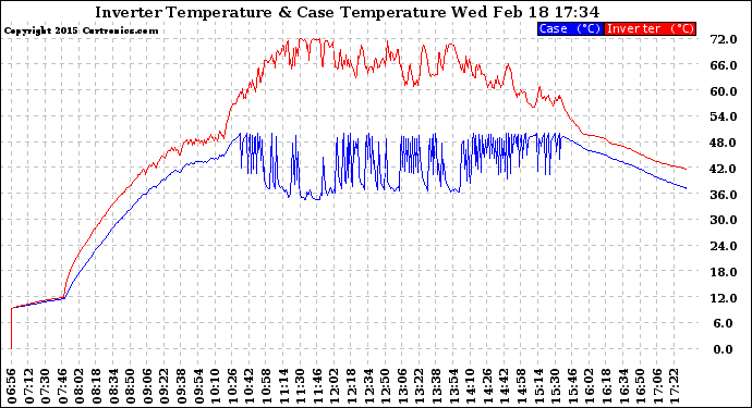 Solar PV/Inverter Performance Inverter Operating Temperature