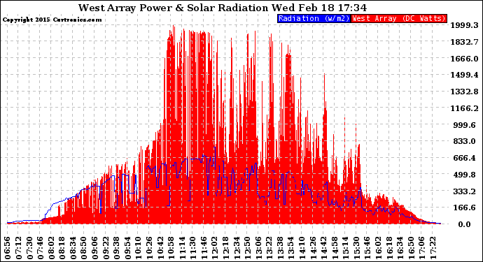 Solar PV/Inverter Performance West Array Power Output & Solar Radiation