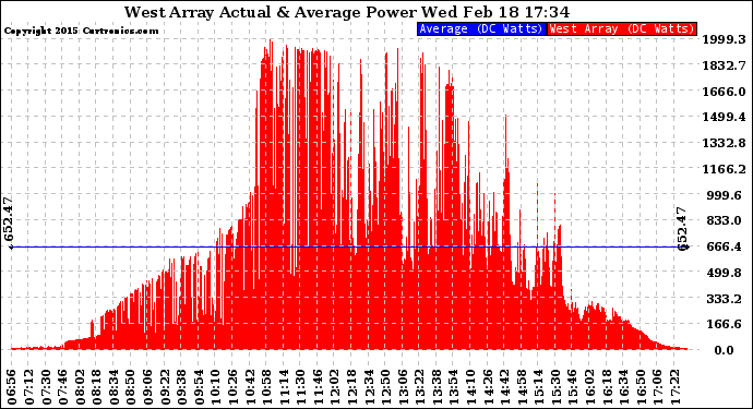 Solar PV/Inverter Performance West Array Actual & Average Power Output