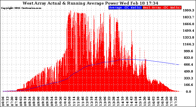 Solar PV/Inverter Performance West Array Actual & Running Average Power Output