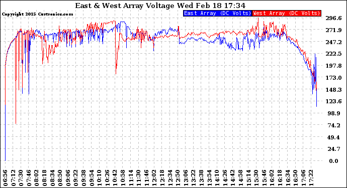 Solar PV/Inverter Performance Photovoltaic Panel Voltage Output