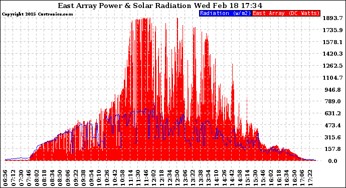 Solar PV/Inverter Performance East Array Power Output & Solar Radiation