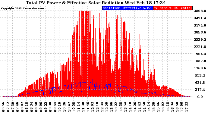 Solar PV/Inverter Performance Total PV Panel Power Output & Effective Solar Radiation