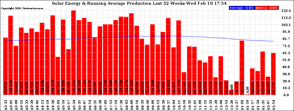 Solar PV/Inverter Performance Weekly Solar Energy Production Running Average Last 52 Weeks