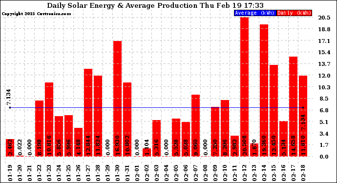 Solar PV/Inverter Performance Daily Solar Energy Production