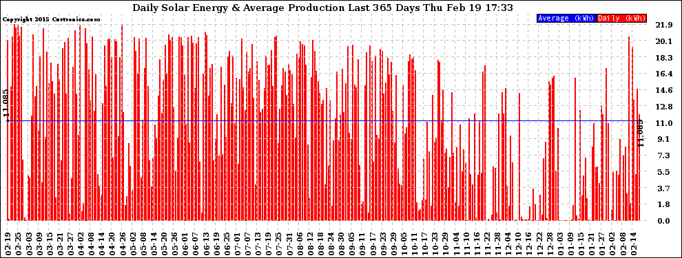 Solar PV/Inverter Performance Daily Solar Energy Production Last 365 Days