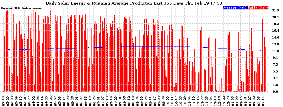 Solar PV/Inverter Performance Daily Solar Energy Production Running Average Last 365 Days