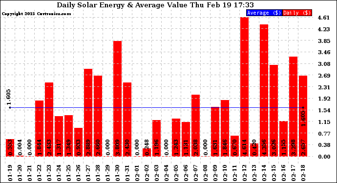 Solar PV/Inverter Performance Daily Solar Energy Production Value