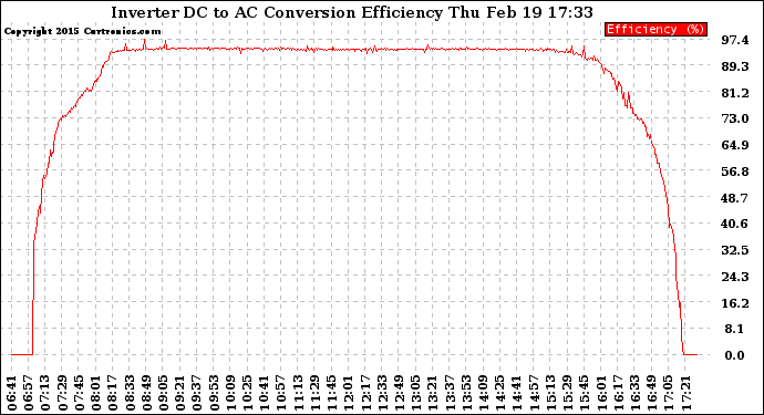 Solar PV/Inverter Performance Inverter DC to AC Conversion Efficiency