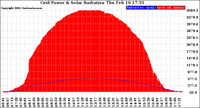 Solar PV/Inverter Performance Grid Power & Solar Radiation