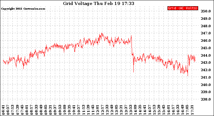 Solar PV/Inverter Performance Grid Voltage