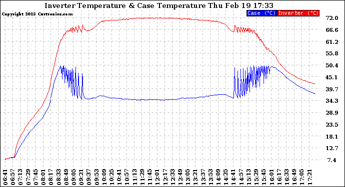 Solar PV/Inverter Performance Inverter Operating Temperature