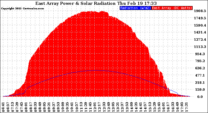 Solar PV/Inverter Performance East Array Power Output & Solar Radiation