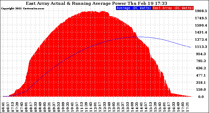 Solar PV/Inverter Performance East Array Actual & Running Average Power Output