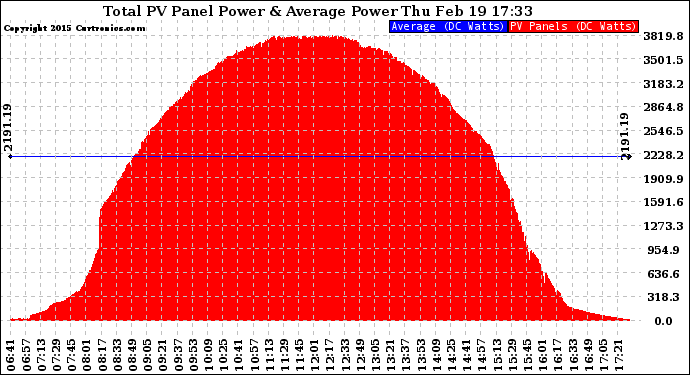 Solar PV/Inverter Performance Total PV Panel Power Output