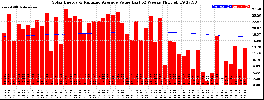 Milwaukee Solar Powered Home WeeklyProduction52ValueRunningAvg