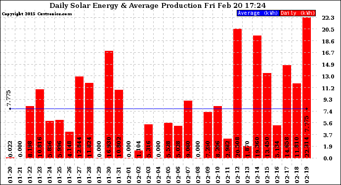 Solar PV/Inverter Performance Daily Solar Energy Production