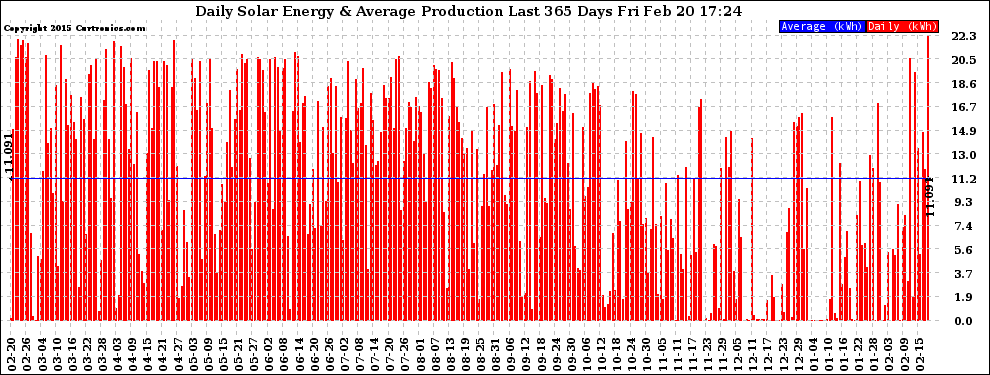 Solar PV/Inverter Performance Daily Solar Energy Production Last 365 Days