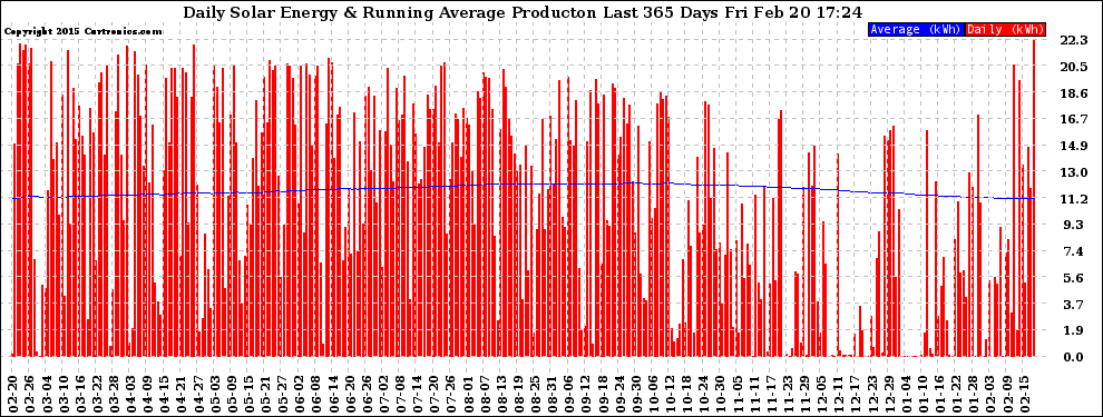 Solar PV/Inverter Performance Daily Solar Energy Production Running Average Last 365 Days