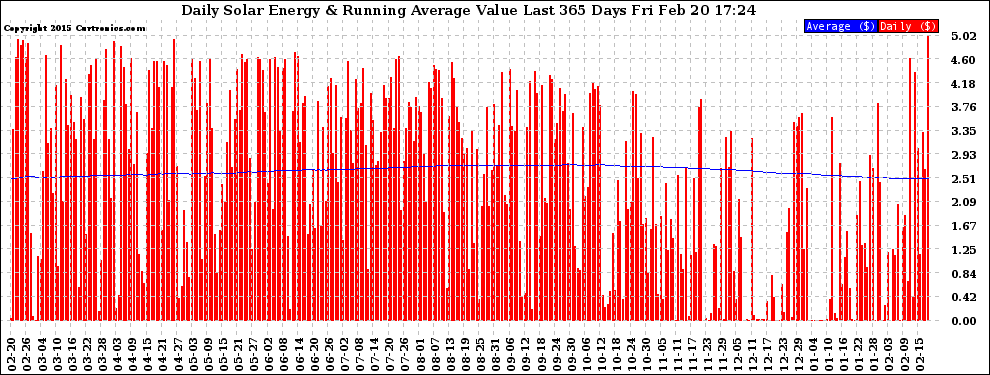 Solar PV/Inverter Performance Daily Solar Energy Production Value Running Average Last 365 Days