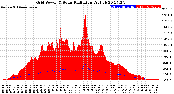 Solar PV/Inverter Performance Grid Power & Solar Radiation