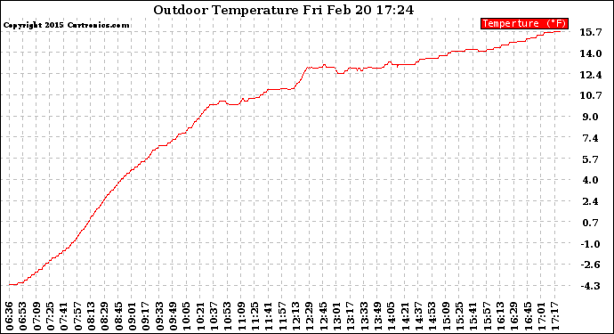 Solar PV/Inverter Performance Outdoor Temperature