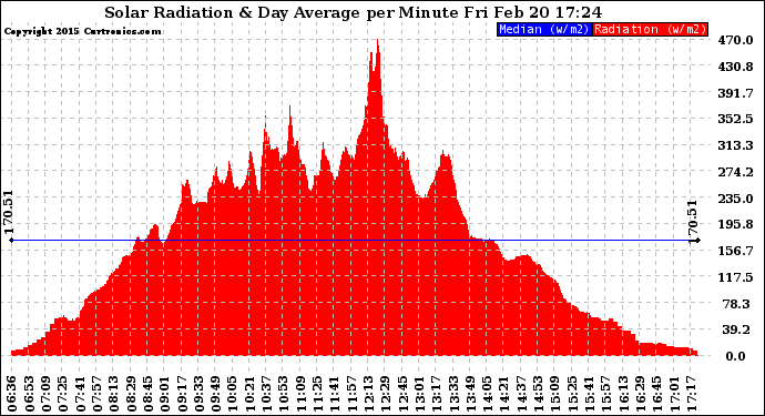 Solar PV/Inverter Performance Solar Radiation & Day Average per Minute