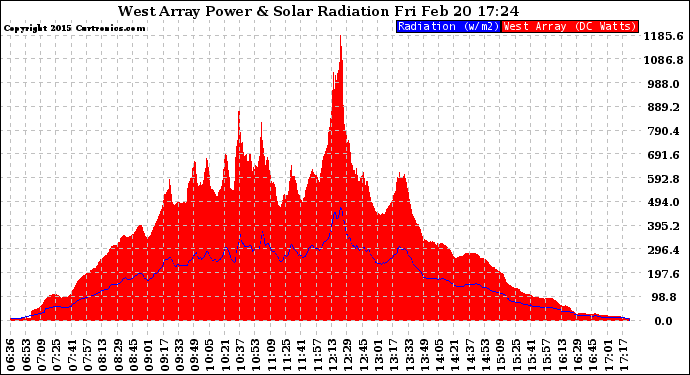 Solar PV/Inverter Performance West Array Power Output & Solar Radiation