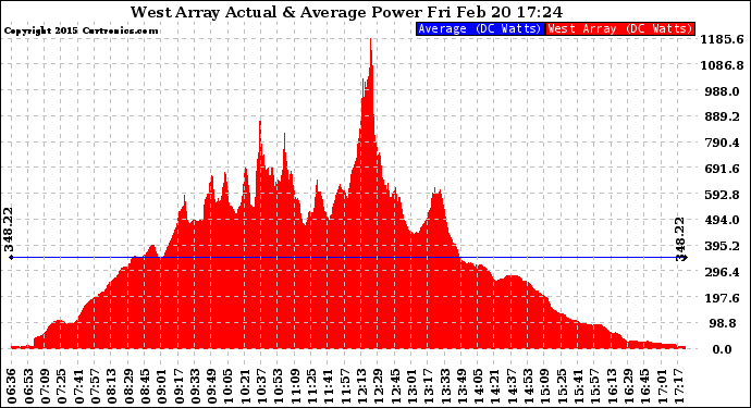 Solar PV/Inverter Performance West Array Actual & Average Power Output