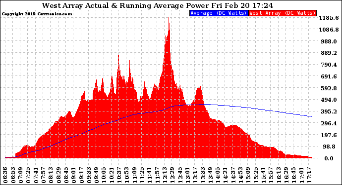 Solar PV/Inverter Performance West Array Actual & Running Average Power Output