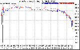 Solar PV/Inverter Performance Photovoltaic Panel Voltage Output